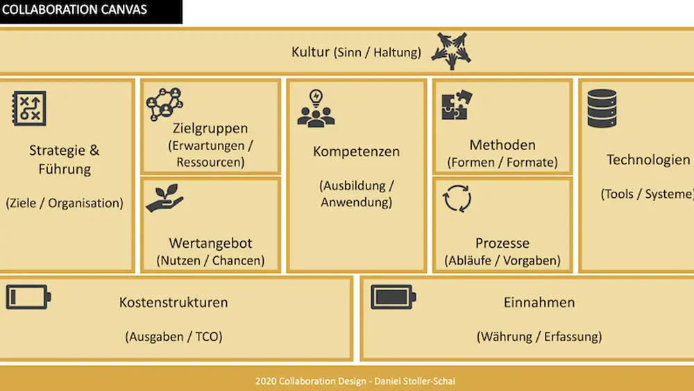 Collaboration-Design_Weiterbildung-Kurs-Schlüsselfaktor-Erfolg